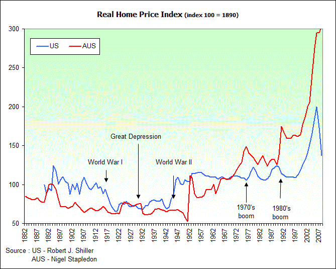 realhouseprices1880to2008.gif